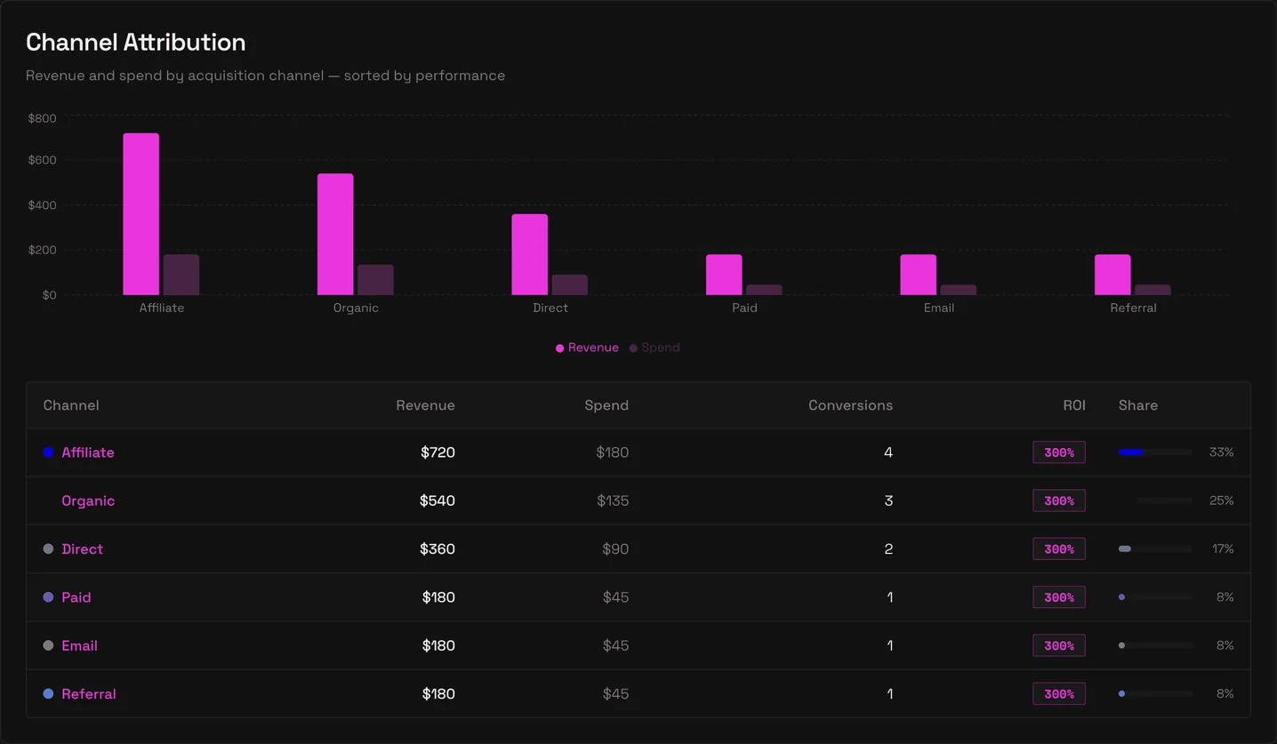 Channel attribution dashboard showing revenue and spend by acquisition channel