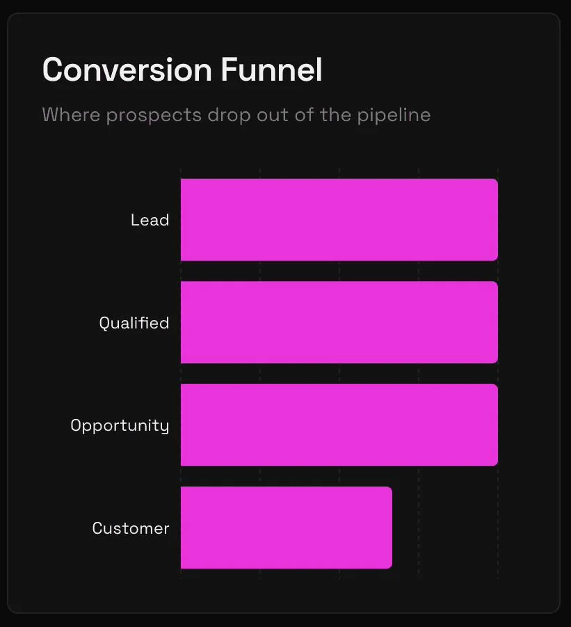 Conversion funnel from lead to customer
