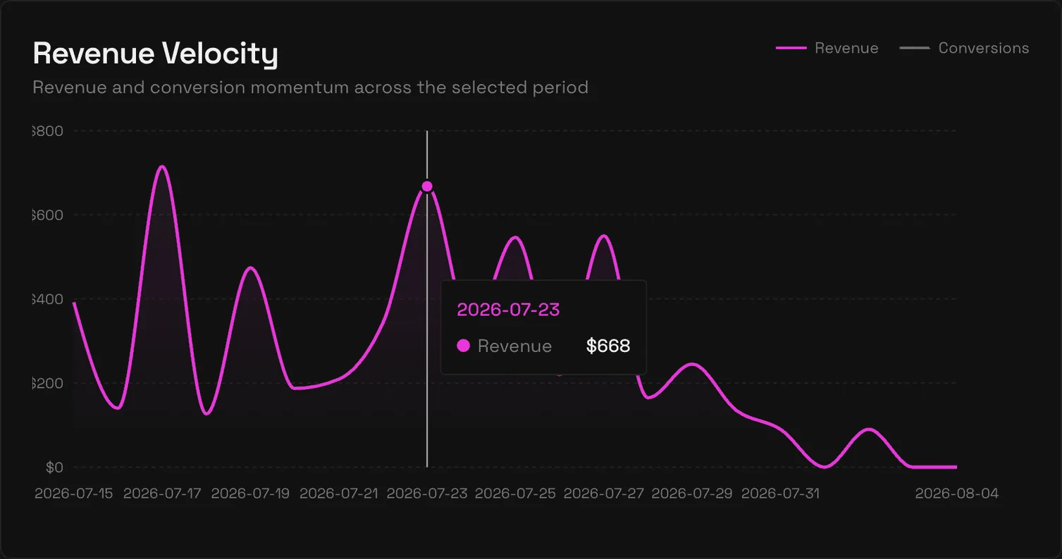 Revenue velocity chart